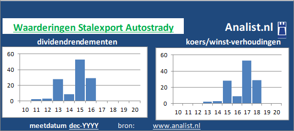 dividendrendement/><BR><p>Het bouw- en infrabedrijf keerde in de voorbije 5 jaar geen dividenden uit. </p>Voor het aandeel werd midden 2020 0 maal de winst per aandeel betaald. </p><p class=